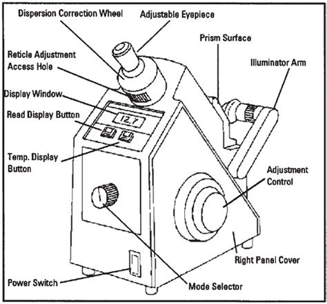 abbe refractometer parts and functions|refractometer drawing and label.